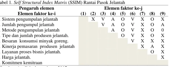 Tabel 1. Self Structural Index Matrix (SSIM) Rantai Pasok Jelantah
