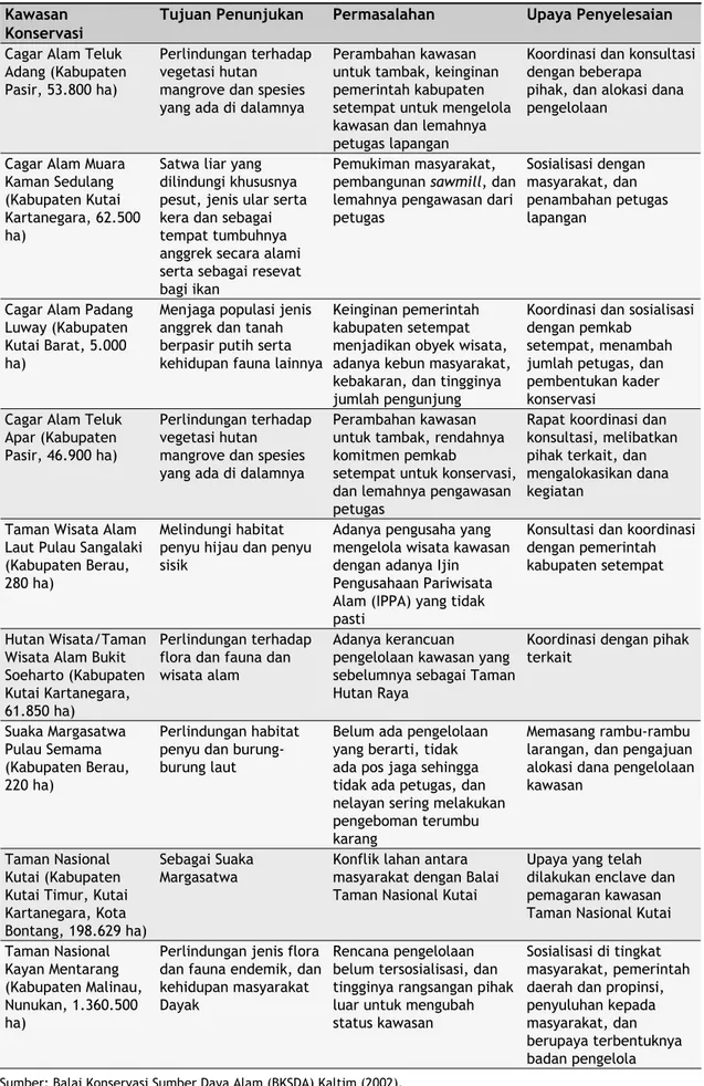 Tabel 1. Kawasan Konservasi dan Permasalahannya di Kalimantan Timur Kawasan 