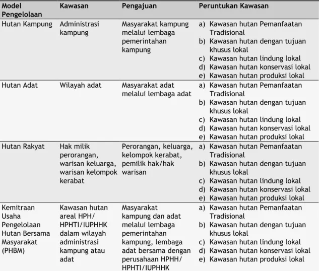 Tabel  2.  Model  KhM  di  Kabupaten  Kutai  Barat  Berdasarkan  Perda  Daerah  Kabupaten  Kutai  Barat  Nomor 12 Tahun 2003 dan Keputusan Bupati Kutai Barat Nomor 26 Tahun 2003
