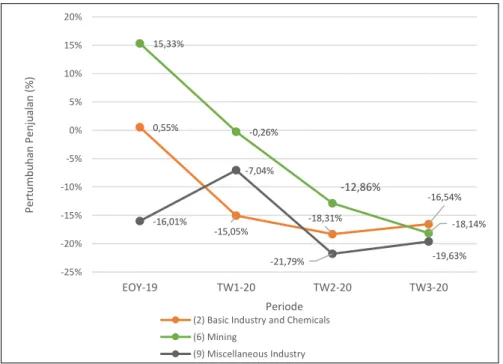 Gambar 2. Grafik perubahan penjualan sektor Basic Industri and Chemicals, Mining, Miscelenous  Industry 