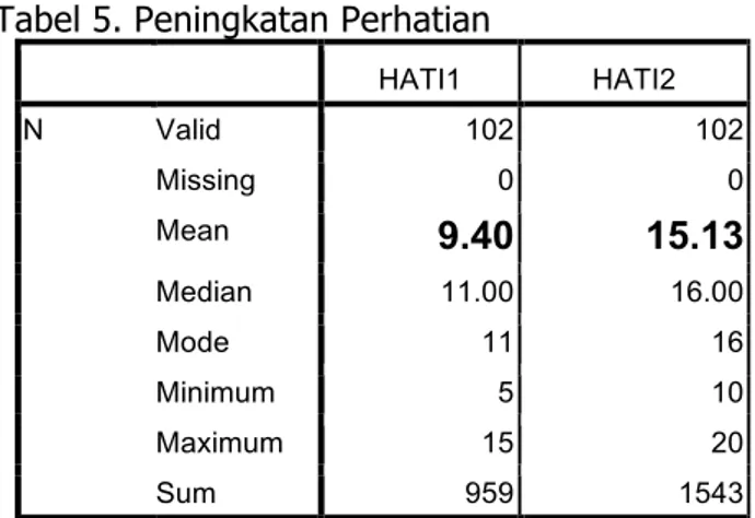 Tabel 5. Peningkatan Perhatian  HATI1  HATI2  N  Valid  102  102  Missing  0  0  Mean  9.40  15.13  Median  11.00  16.00  Mode  11  16  Minimum  5  10  Maximum  15  20  Sum  959  1543 