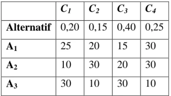 Tabel 2.1  Contoh Matriks Keputusan Weighted Product Model (WPM)  C 1  C 2  C 3  C 4  Alternatif  0,20  0,15  0,40  0,25  A 1  25  20  15  30  A 2  10  30  20  30  A 3  30  10  30  10 