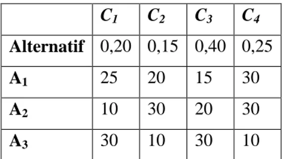 Tabel 2.2  Contoh Matriks Keputusan Weighted Sum Model (WSM)  C 1  C 2  C 3  C 4 