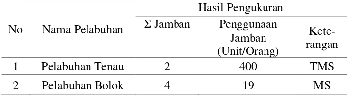 Tabel 6. Rata-rata ketersediaan jamban di ruang tunggu Pelabuhan Tenau dan  Pelabuhan Bolok 