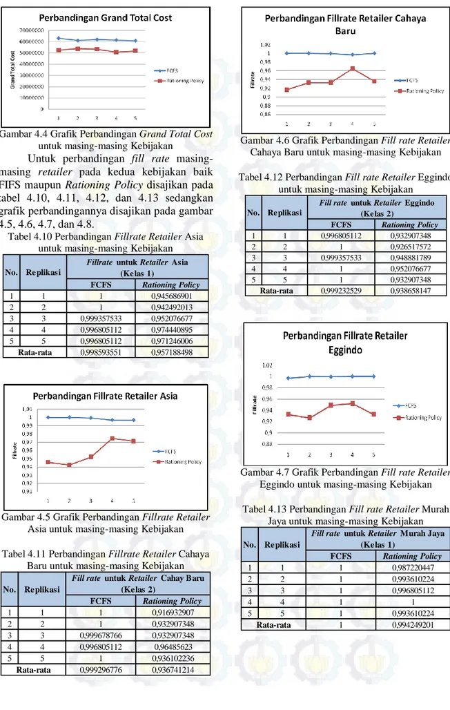 Gambar 4.4 Grafik Perbandingan Grand Total Cost  untuk masing-masing Kebijakan 