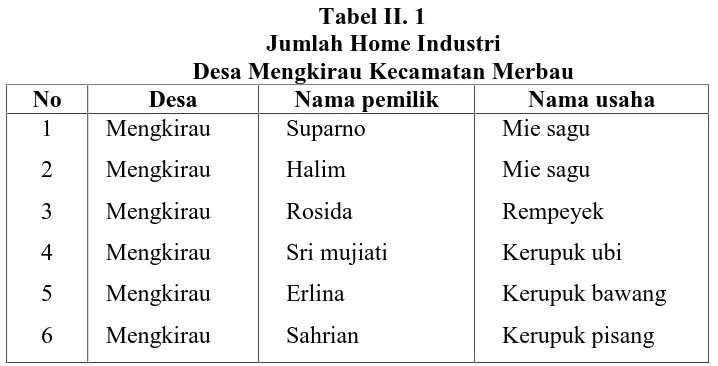 Tabel II. 1Jumlah Home Industri