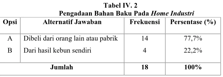 Tabel IV. 1