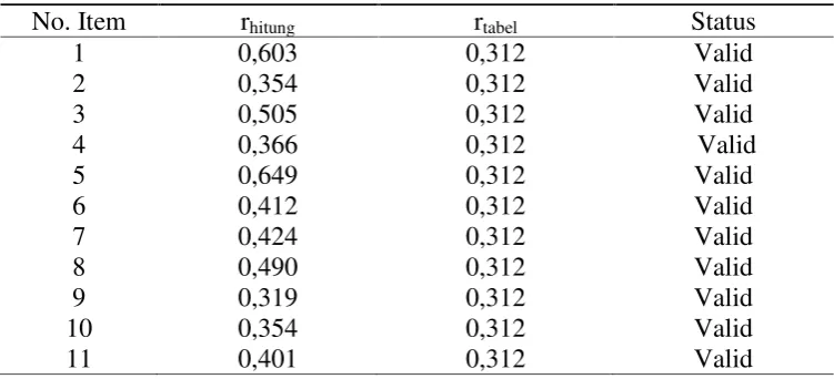 Tabel 3.4Ringkasan Perhitungan Uji Validitas Tes