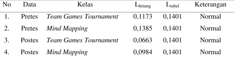 Tabel 4.5Rangkuman Analisis Uji Normalitas Data