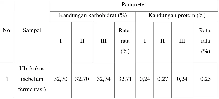 Tabel 4.1 Data hasil pengukuran kandungan karbohidrat dan kandungan protein 