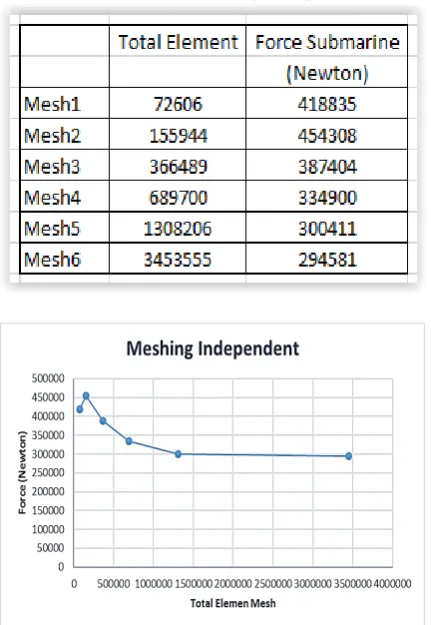 Tabel 1. Hasil Meshing Independent 