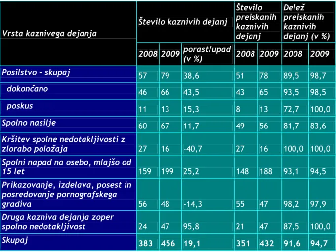 Tabela 1: Kazniva dejanja zoper spolno nedotakljivost v letih 2008─2009  (vir: Policija, 2011)