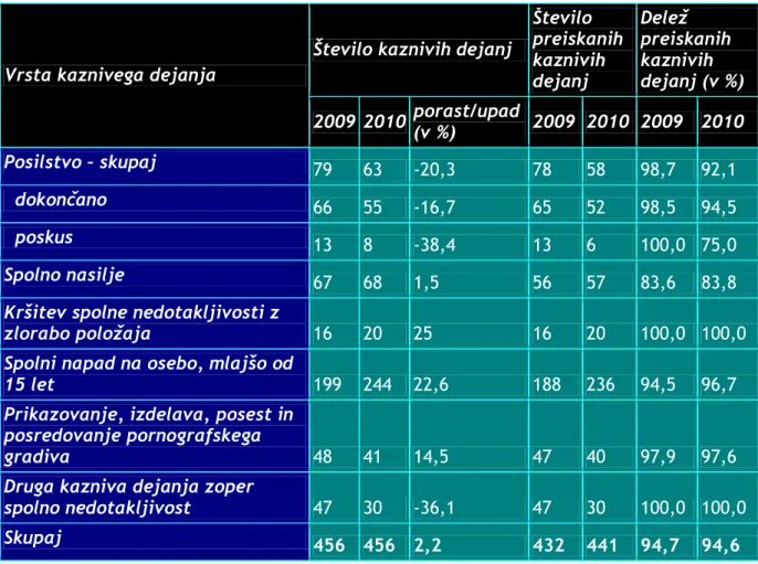 Tabela 2: Kazniva dejanja zoper spolno nedotakljivost v letih 2009─2010  (vir: Policija, 2011)