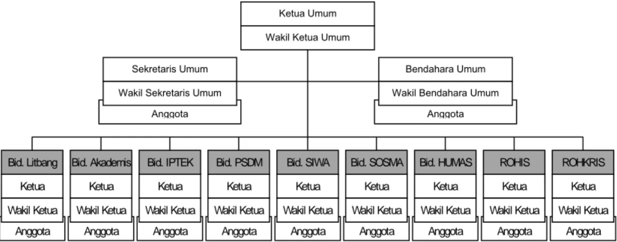 Gambar 2. Struktur organisasi IMTK 2016 UI. 