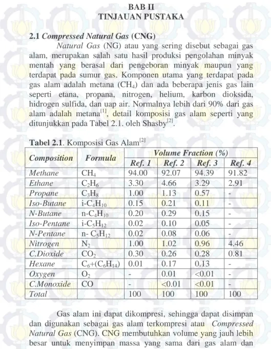 Tabel 2.1. Komposisi Gas Alam [2] 