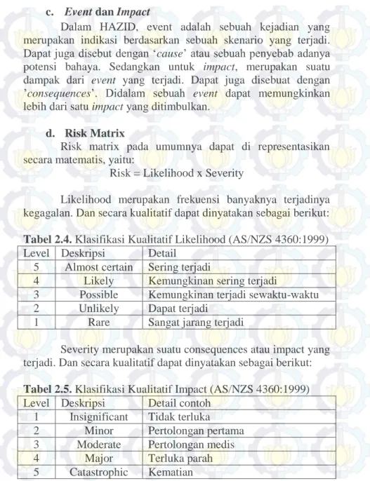 Tabel 2.4. Klasifikasi Kualitatif Likelihood (AS/NZS 4360:1999)  Level  Deskripsi  Detail 