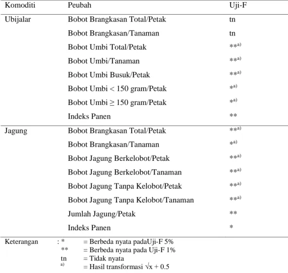 Tabel  2.  Rekapitulasi  Hasil  Analisis  Ragam  Pengaruh  Perlakuan  terhadap Hasil Panen Ubijalar dan Jagung Manis 