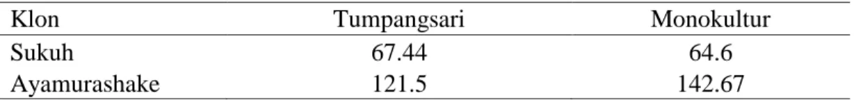 Tabel 8. Jumlah  Daun per Tanaman Ubijalar pada 10 MST 