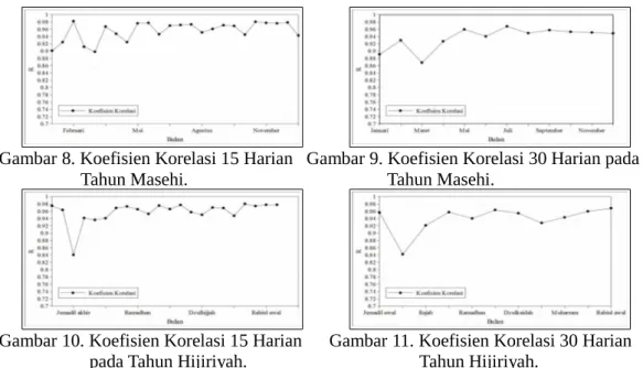 Gambar 6. Model Periodik pasang surut 15               Gambar 7. Model Periodik pasang  surut 30  harian dari Tanggal 1 -15                                          harian dari Tanggal 1 -30                Dzulkaidah Tahun Hijiriyah