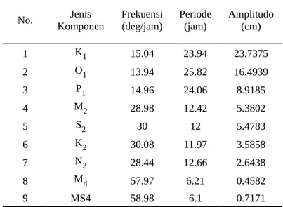 Tabel 3. Nilai Amplitudo komponen pasang surut sta Tanjung Priok (dari penguraian 9 komponen pasang surut dari tahun 1985-1987)