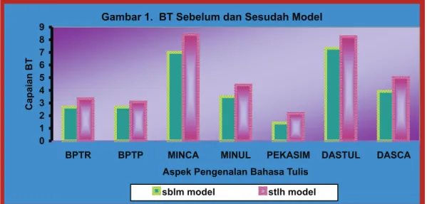 Gambar 1.  BT Sebelum dan Sesudah Model 0123456789