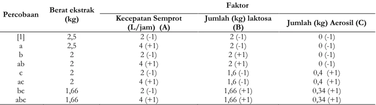 Tabel II. Kondisi fluidized bed granulator pada berbagai percobaan 