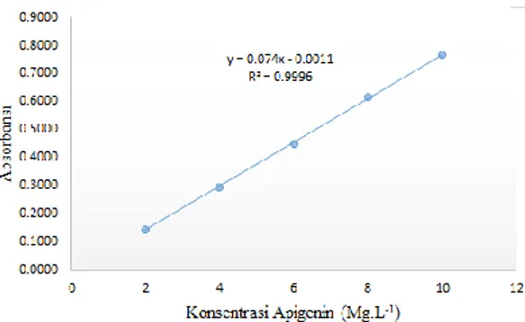 Gambar 3. Kurva kalibrasi apigenin standar konsentrasi 2, 4, 6, 8, dan 10 mgL -1