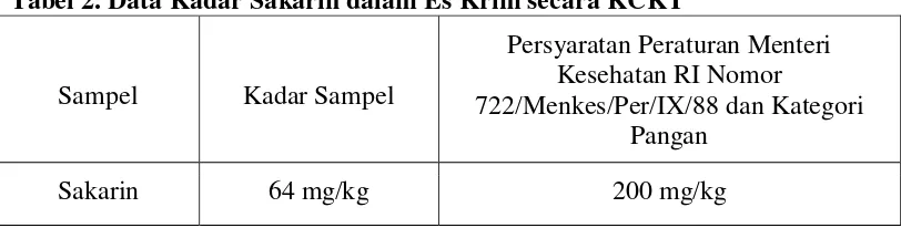 Tabel 2. Data Kadar Sakarin dalam Es Krim secara KCKT 