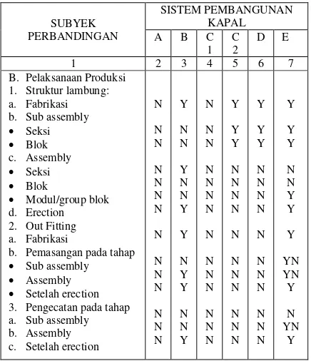Tabel 2a. Perbandingan Sistem Pembangunan Kapal pada Pelaksanaan Produksi 