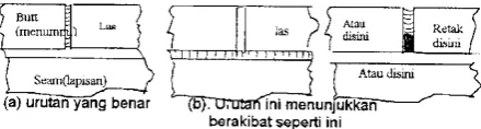 Gambar 7. Urutan Pengelasan 