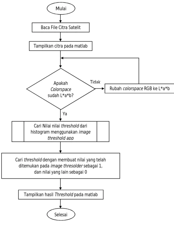 Gambar 3.6 Flowchart Image Processing RGB2CIELAB 