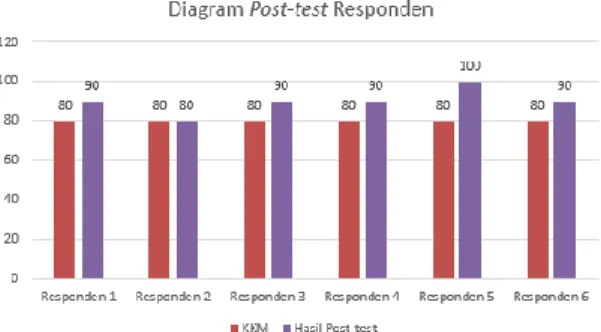 Gambar 7. Penilaian Pre-test Responden  Untuk  hasil  perbandingan  nilai  KKM  dan  post-test disajikan pada Gambar 8