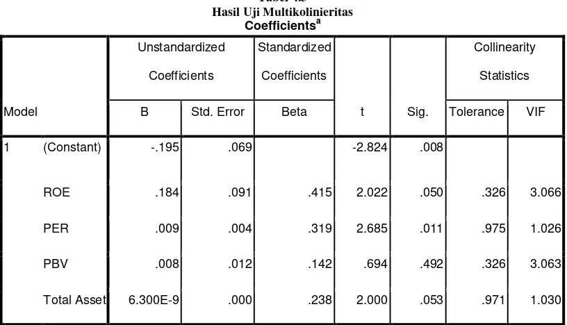 Hasil Uji Multikolinieritas  Tabel 4.3 a