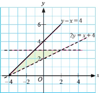 Diagram 29 shows the shaded region bounded by three inequalities. 