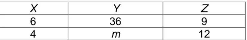 Table 31 shows two set of values of variables X, Y and Z which satisfy Y  XZ. 