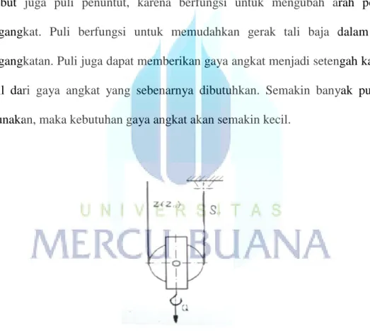 Gambar 2.17  Puli yang digunakan ( puli bebas ) 