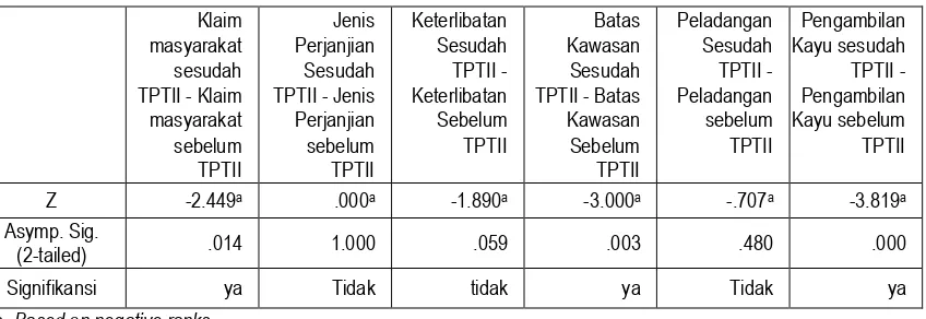 Tabel memperlihatkan bahwa dari enam faktor yang 