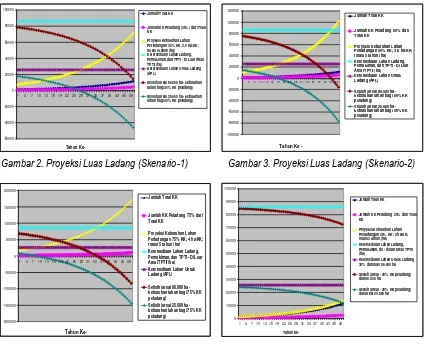 Gambar 2. Proyeksi Luas Ladang (Skenario-1)  