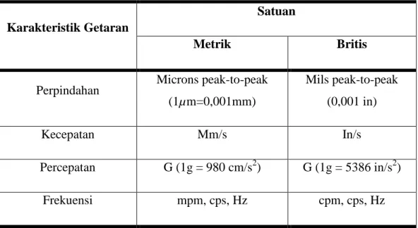 Tabel 2.1 Karakteristik dan satuan getaran 