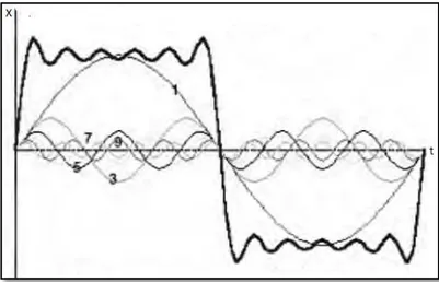 Gambar 2.4. Gerak periodik gelombang sinyal segiempat dan gelombang  pembentukannya dalam domain waktu (Robert K