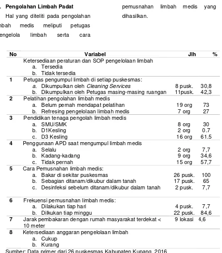 table diatas menunjukan bahwa semua 