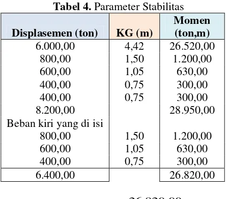 Tabel 4. Parameter Stabilitas 