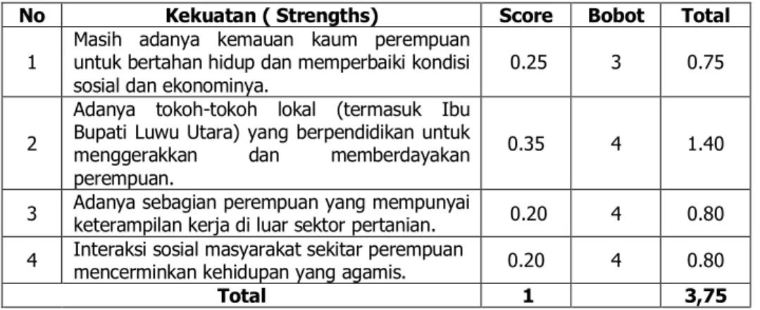 Tabel 5.1. Analisis Kekuatan dan Kelemahan (X) 