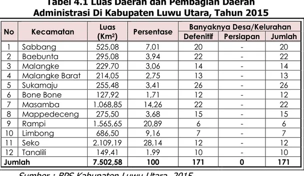 Tabel 4.1 Luas Daerah dan Pembagian Daerah  Administrasi Di Kabupaten Luwu Utara, Tahun 2015