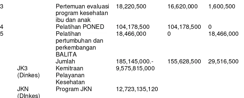 Table 4. Distribusi Anggaran Dana Pemerintah Kabupaten Kupang untuk kegiatan yang berkaitan dengan kesehatan Ibu dan Anak (KIA) tahun 2015 