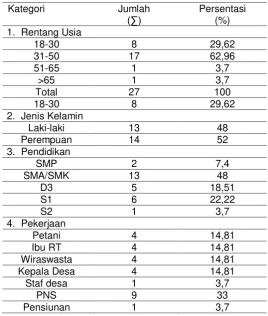 Tabel. 1 Distribusi Responden Berdasarkan Usia, Jenis Kelamin, Pendidikan, dan Pekerjaan di Kabupaten Ngada Puskesmas Waepana dan Aimere T un 2016 