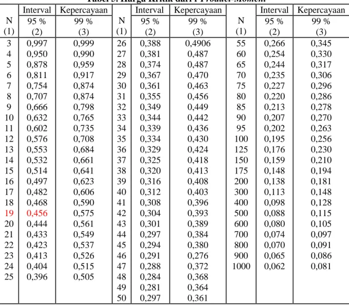 Tabel 5. Harga Kritik dari r Product-Moment   N  (1)  Interval  Kepercayaan     N  (1)  Interval  Kepercayaan    N  (1)  Interval  Kepercayaan 95 %  (2)  99 % (3)  95 % (2)  99 % (3)  95 % (2)  99 % (3)  3  4  5  6  7  8  9  10  11  12  13  14  15  16  17 