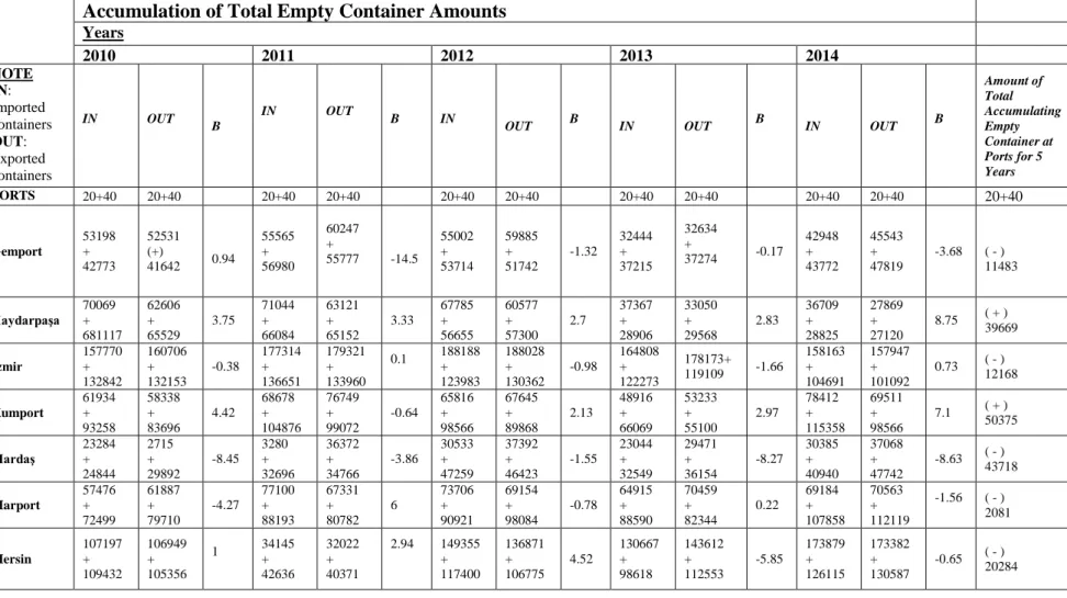 Table 3. Accumulation of total empty container amounts in all ports (2010-2014)  Accumulation of Total Empty Container Amounts