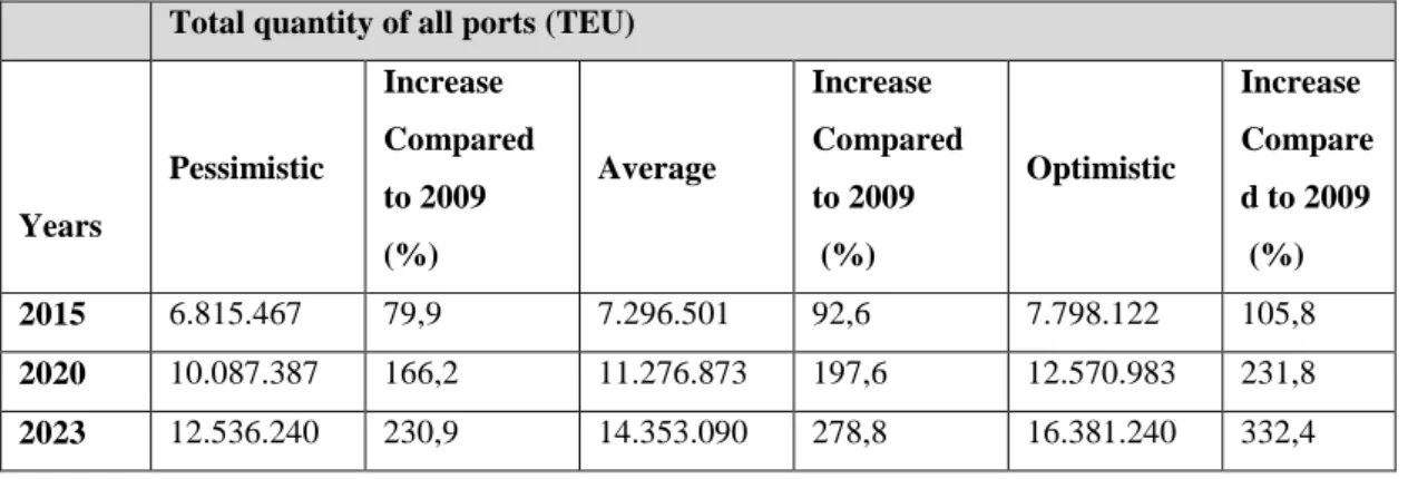 Table 2: The pessimistic, average and optimistic scenarios on the parcel demand  predictions between 2015 and  2023 in the container ports of Turkey (Esmer et al.,  2009)