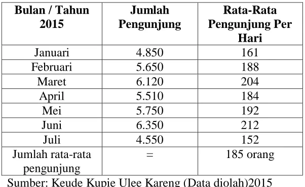 Tabel 1.1 Jumlah Pengunjung di Keude Kupie Ulee Kareng Tahun 2015  